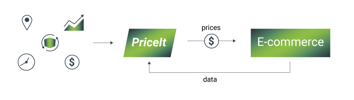 Dynamic Pricing 1, ML cube