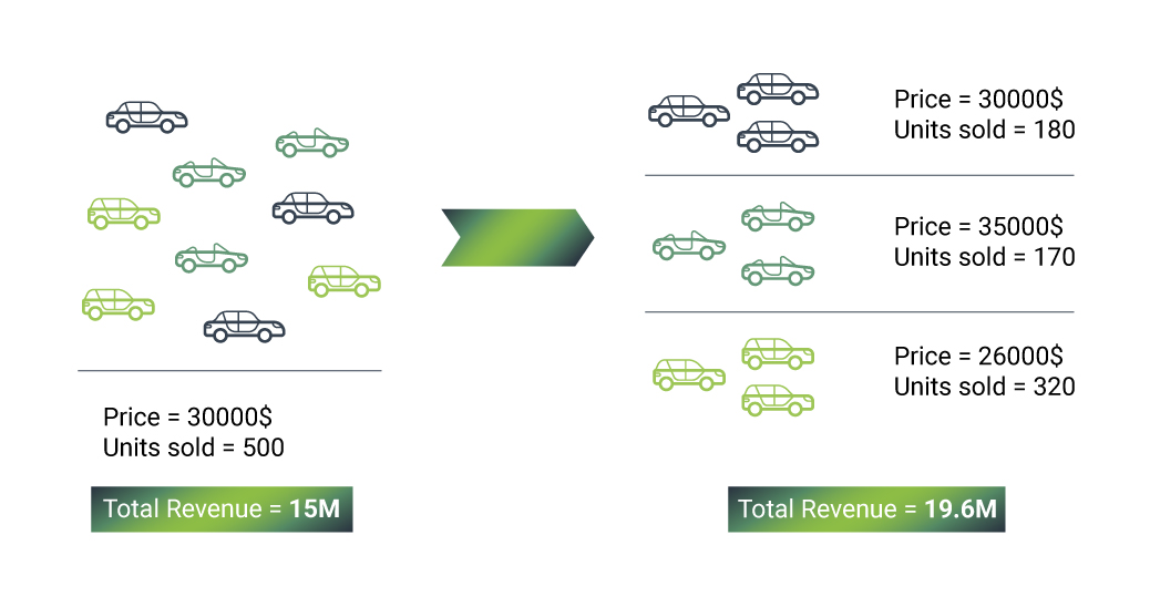 Dynamic Pricing 2, ML cube