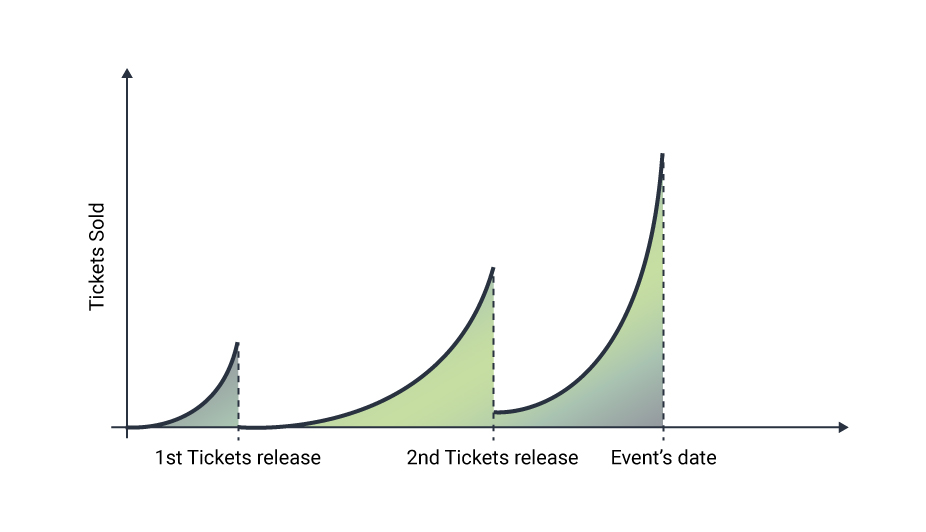 Dynamic Pricing 3, ML cube
