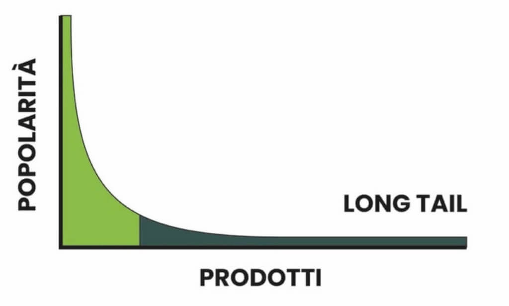 Grafico che raffigura il modello di business "long tail" per gli e-commerce